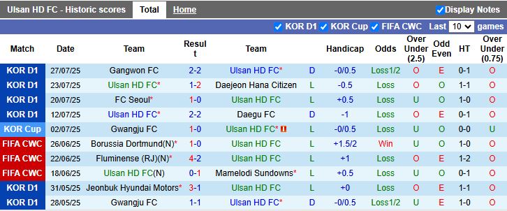 Nhận định, Soi kèo Ulsan Hyundai vs Suwon 17h00 ngày 2/8: Thời thế thay đổi - Ảnh 2