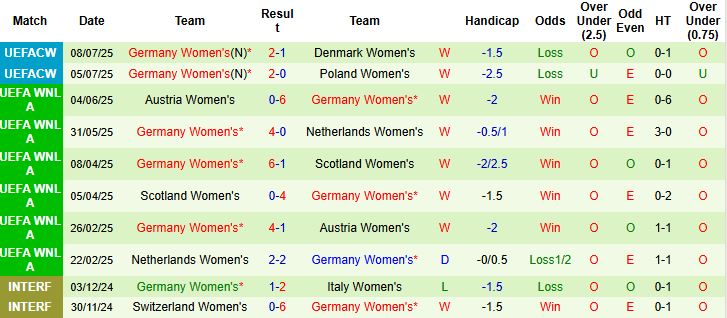 Nhận định Nữ Thuỵ Điển vs Nữ Đức 02h00 ngày 13/07: Hòa là đẹp - Ảnh 2