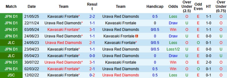 Nhận định Urawa Red Diamonds vs Kawasaki Frontale, 17h30 ngày 3/9: Lợi thế mong manh - Ảnh 2