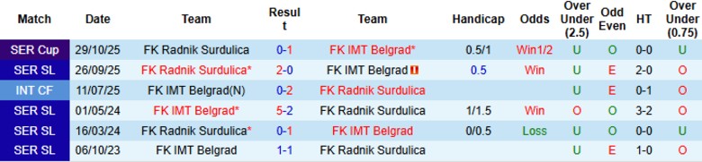 Nhận định IMT Belgrad vs Radnik Surdulica, 23h00 ngày 2/3: Hạ gục chủ nhà - Ảnh 2