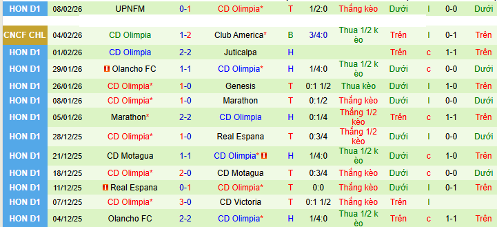 Nhận định Club America vs Olimpia 8h ngày 12/2: Chiến thắng đơn giản - Ảnh 2