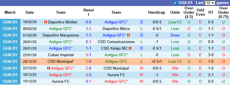 Nhận định Antigua vs Aurora 9h ngày 19/2: Đuối nước vớ được cọc - Ảnh 1