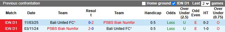 Nhận định PSBS Biak Numfor vs Bali United 15h30 ngày 22/12: Dễ chia điểm - Ảnh 1