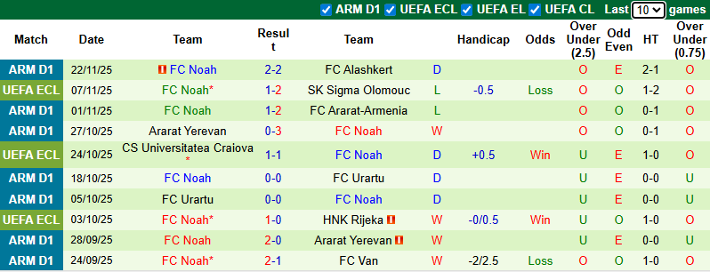 Nhận định Aberdeen vs Noah 3h ngày 28/11: Bất phân thắng bại - Ảnh 2