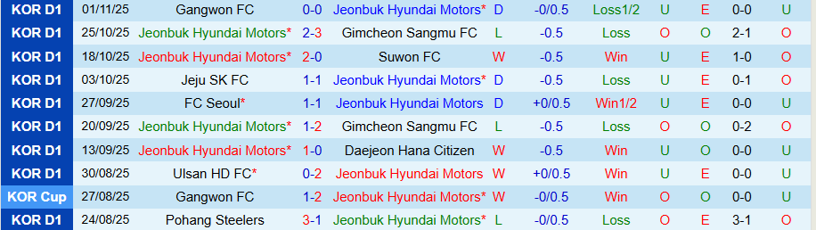 Nhận định Jeonbuk vs Daejeon, 14h30 ngày 8/11: Cửa trên hết động lực - Ảnh 2