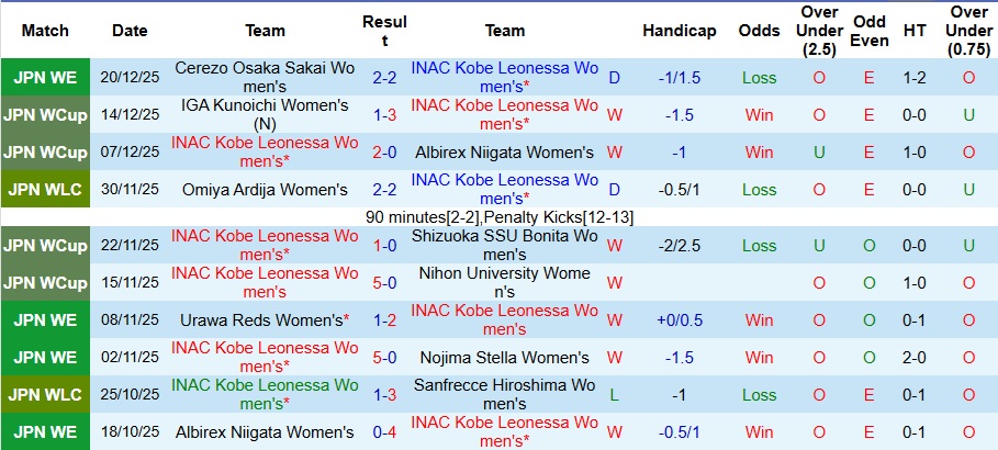 Nhận định Nữ INAC Kobe Leonessa vs Nữ Sanfrecce Hiroshima 10h30 ngày 1/1: Đề phòng biến số - Ảnh 1
