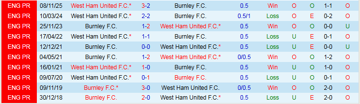 Nhận định Burnley vs West Ham 22h00 ngày 7/2: Bản lĩnh Búa Tạ - Ảnh 4