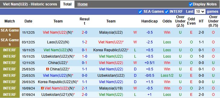 Nhận định U22 Việt Nam vs U22 Philippines 15h30 ngày 15/12: Thẳng tiến vào chung kết - Ảnh 2