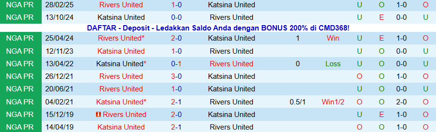 Nhận định Katsina United vs Rivers United, 22h00 ngày 22/12: Đóng đinh vào ngôi đầu - Ảnh 3