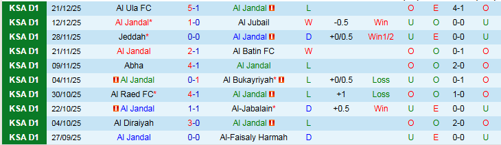 Nhận định Al Jandal vs Al-Adalah 22h05 ngày 25/12: Ra về tay trắng  - Ảnh 2