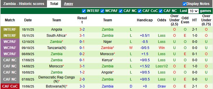 Nhận định CH Congo vs Zambia 19h00 ngày 16/12: Thuốc thử liều thấp - Ảnh 3