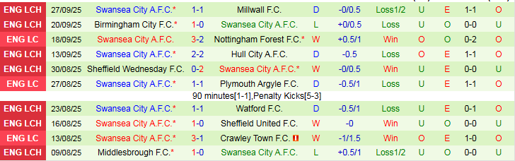 Nhận định Blackburn Rovers vs Swansea City 1h45 ngày 1/10: Mang điểm về nhà - Ảnh 3
