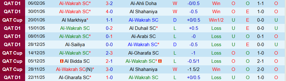 Nhận định Al-Wakrah vs Al-Sailiya, 23h15 ngày 12/2: Chủ nhà bùng nổ - Ảnh 2
