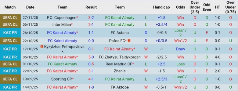 Nhận định Kairat Almaty vs Olympiacos, 22h30 ngày 9/12: Trận đấu thủ tục - Ảnh 2