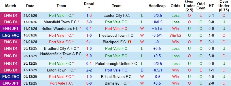Nhận định Port Vale vs Wimbledon 2h45 ngày 28/1: Mây đen che phủ - Ảnh 3
