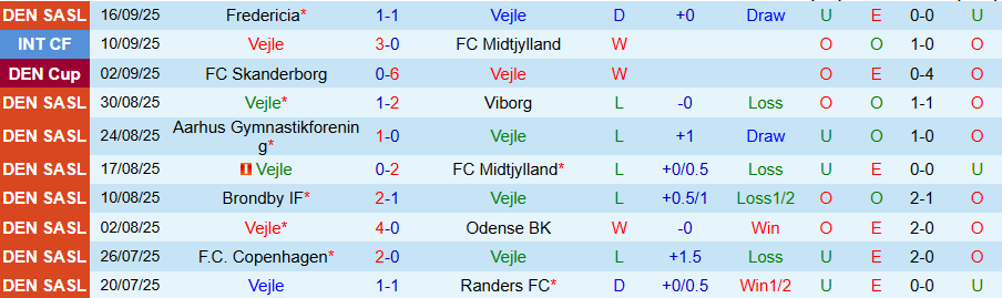 Nhận định Vejle vs Sonderjyske, 19h00 ngày 21/9: Kẻ yếu không có quà - Ảnh 2