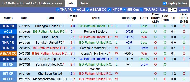 Nhận định BG Pathum United vs Buriram United 19h00 ngày 24/9: “Nội chiến” của người Thái - Ảnh 2