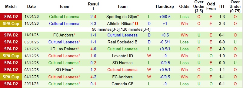 Nhận định Ceuta vs Cultural Leonesa 02h30 ngày 27/1: Tự tin giật điểm - Ảnh 4