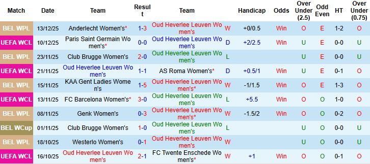 Nhận định Nữ Oud Heverlee Leuven vs Nữ Arsenal 03h00 ngày 18/12: Khách thắng nhẹ - Ảnh 3