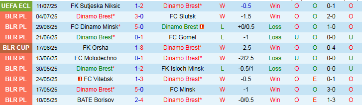 Nhận định Dinamo Brest vs Sutjeska Niksic 1h30 ngày 18/7: Không có bất ngờ - Ảnh 2