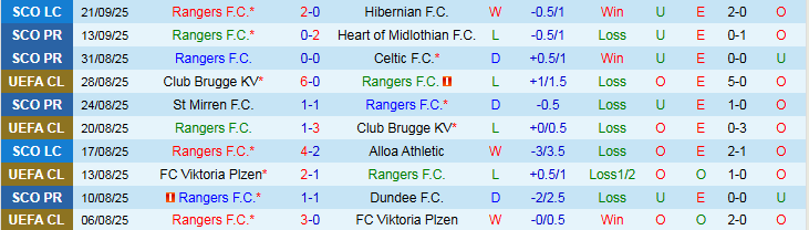 Nhận định Rangers vs Genk 2h00 ngày 26/9: Tin vào chủ nhà - Ảnh 2