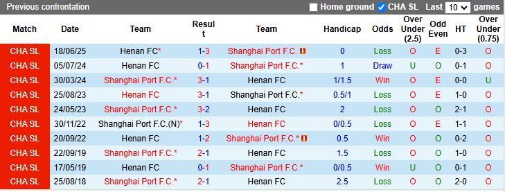 Nhận định, Soi kèo Shanghai Port vs Henan 18h35 ngày 15/8: Tạm chiếm ngôi đầu - Ảnh 1
