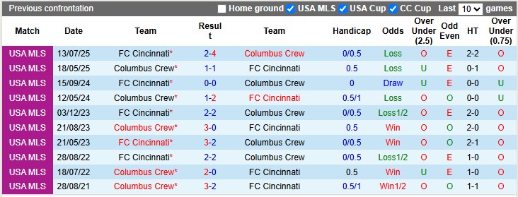 Nhận định Cincinnati vs Columbus Crew 5h45 ngày 28/10: Ưu thế địa lợi - Ảnh 3