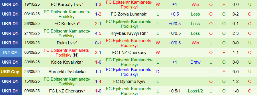 Nhận định Oleksandriya vs Epitsentr Kamianets-Podilskyi, 19h30 ngày 24/10: Chiến thắng quý giá - Ảnh 1