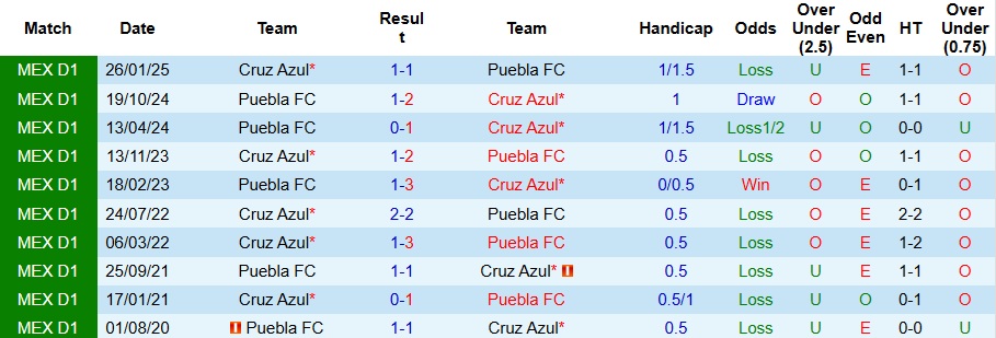 Nhận định Puebla vs Cruz Azul 10h05 ngày 1/11: Tan nát trên sân nhà - Ảnh 3