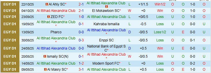 Nhận định Al Ittihad Alexandria Club vs Wadi Degla 0h00 ngày 28/10: Khách thắng vất vả  - Ảnh 2