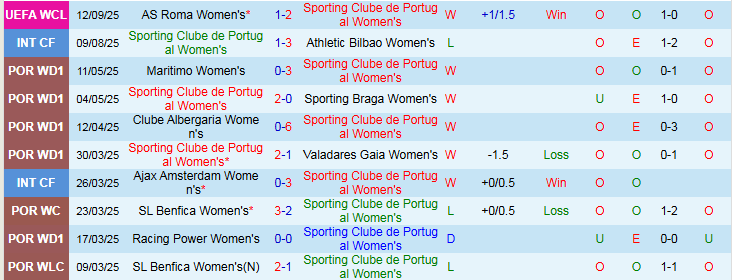 Nhận định Nữ Sporting Lisbon vs Nữ AS Roma 22h30 ngày 18/9: Chủ nhà đi tiếp - Ảnh 2