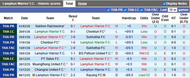 Nhận định Lamphun Warrior vs Kanchanaburi Power 18h30 ngày 9/2: Cuộc đấu nhóm cuối - Ảnh 2