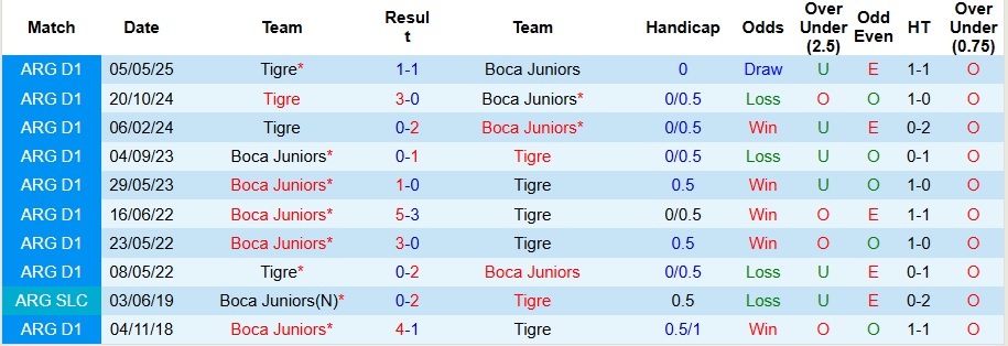 Nhận định Boca Juniors vs Tigre 6h15 ngày 17/11: Ưu thế địa lợi - Ảnh 3