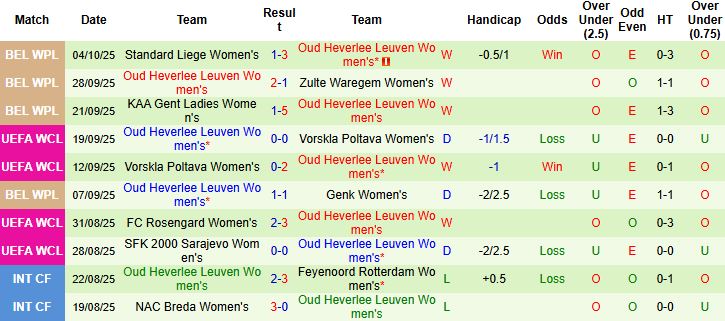 Nhận định Nữ Paris vs Nữ Oud Heverlee Leuven 02h00 ngày 08/10: Chủ nhà thắng nhẹ - Ảnh 2