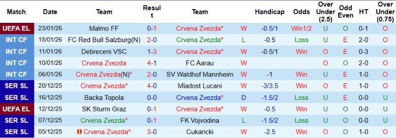 Nhận định Crvena Zvezda vs Celta Vigo, 21h00 ngày 30/1: Chủ nhà thắng lớn - Ảnh 2