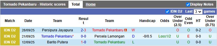 Nhận định Tornado Pekanbaru vs Persiba Balikpapan 15h30 ngày 6/10: 3 điểm rời đi - Ảnh 1