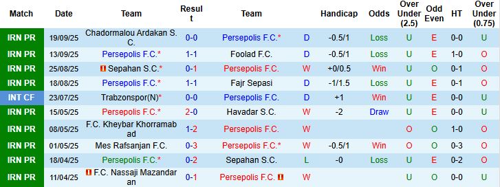 Nhận định Persepolis vs Malavan 22h30 ngày 25/09: Chiến thắng cách biệt - Ảnh 3