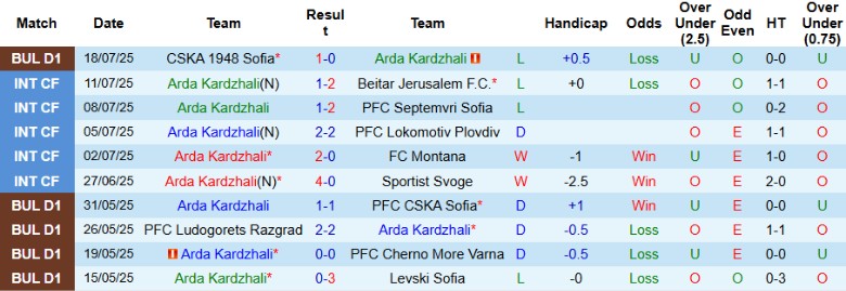Nhận định Arda Kardzhali vs HJK Helsinki, 23h00 ngày 24/7: Kèo dưới vùng lên - Ảnh 1