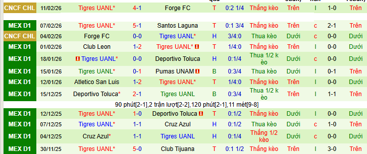 Nhận định Cruz Azul vs Tigres UANL 5h30 ngày 16/2: Chủ nhà không phát quà - Ảnh 2