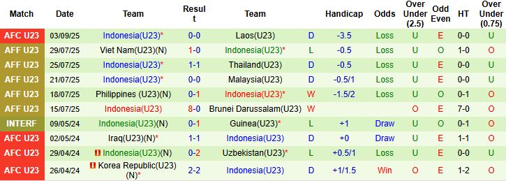 Nhận định U23 Macao vs U23 Indonesia 19h30 ngày 06/09: Lấy lại danh dự - Ảnh 9