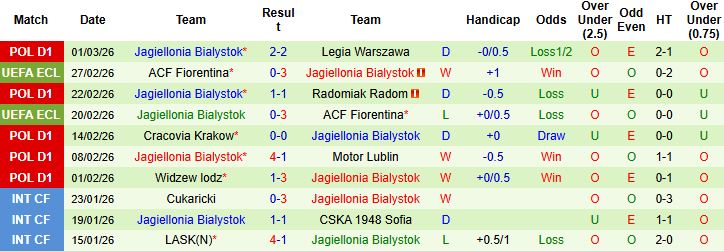 Nhận định Lechia Gdansk vs Jagiellonia Bialystok 02h30 ngày 07/03: Khách lấn chủ - Ảnh 2