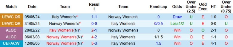 Nhận định Nữ Na Uy vs Nữ Italia, 2h00 ngày 17/7: Bán kết thẳng tiến - Ảnh 1