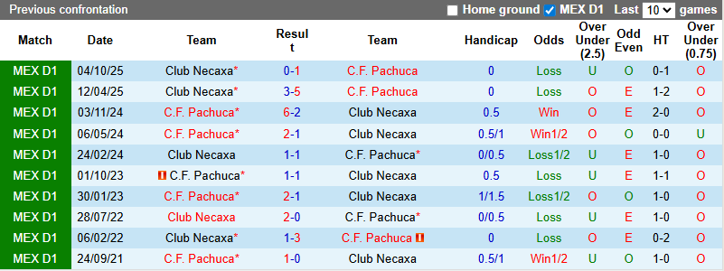 Nhận định Pachuca vs Club Necaxa 8h ngày 4/3: Đối thủ ưa thích - Ảnh 3
