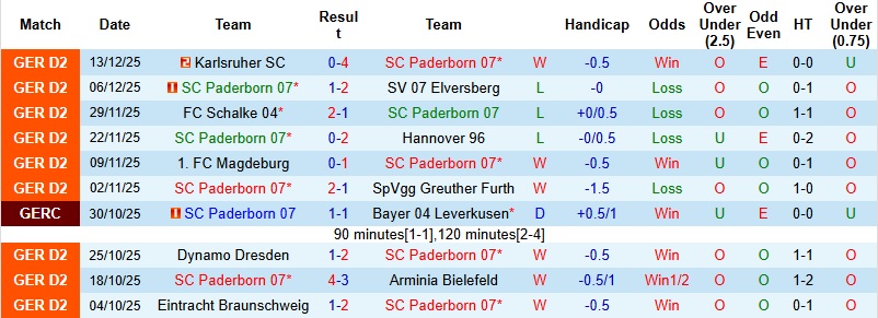 Nhận định Paderborn vs Darmstadt 0h30 ngày 20/12: Khó khăn chưa dứt - Ảnh 3