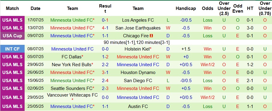 Nhận định, Soi kèo Portland Timbers vs Minnesota United 9h30 ngày 20/7: Chủ nhà bất ổn - Ảnh 2