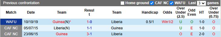 Nhận định Guinea vs Liberia 19h00 ngày 15/11: Thử thách hạng nhẹ - Ảnh 1