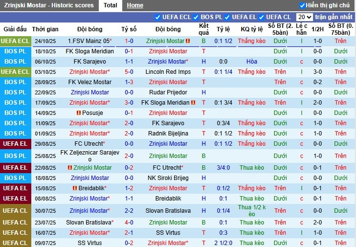 Nhận định Zrinjski Mostar vs Borac Banja, 0h ngày 28/10: Thắng lợi nhọc nhằn - Ảnh 2