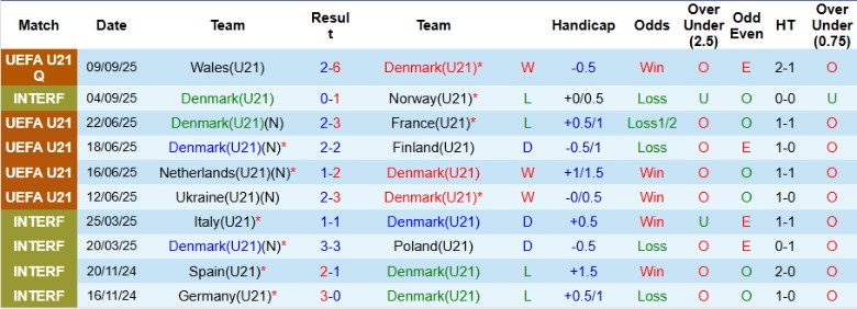 Nhận định U21 Đan Mạch vs U21 Áo, 23h00 ngày 10/10: Xây chắc ngôi đầu - Ảnh 3