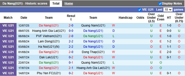 Nhận định, Soi kèo U21 Đà Nẵng vs U21 Huế 15h00 ngày 14/7: Đối thủ dễ chịu - Ảnh 2