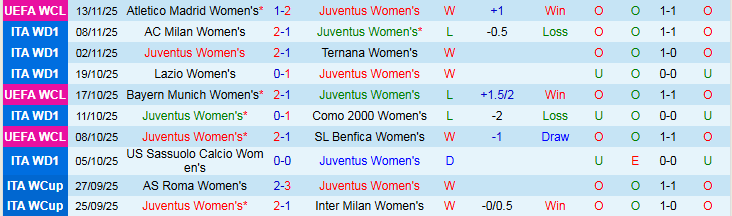 Nhận định Nữ Juventus vs Nữ Genoa 0h00 ngày 17/11: Chủ nhà hưởng niềm vui  - Ảnh 2